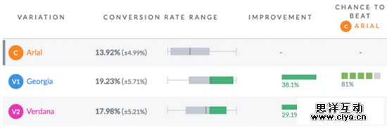 网站字体有多重要？它帮网站提高了38%的流量！