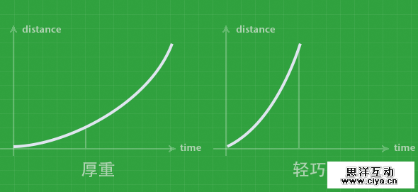 成为懂技术的设计师！教你如何让界面动画自然流畅