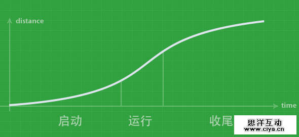 成为懂技术的设计师！教你如何让界面动画自然流畅