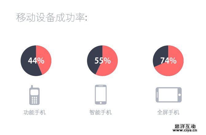 腾讯游戏高级设计师！为移动小屏设计的5个绝招