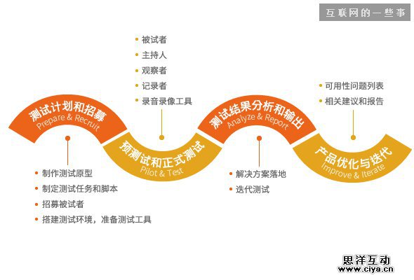 移动可用性测试 (一): 概述,互联网的一些事