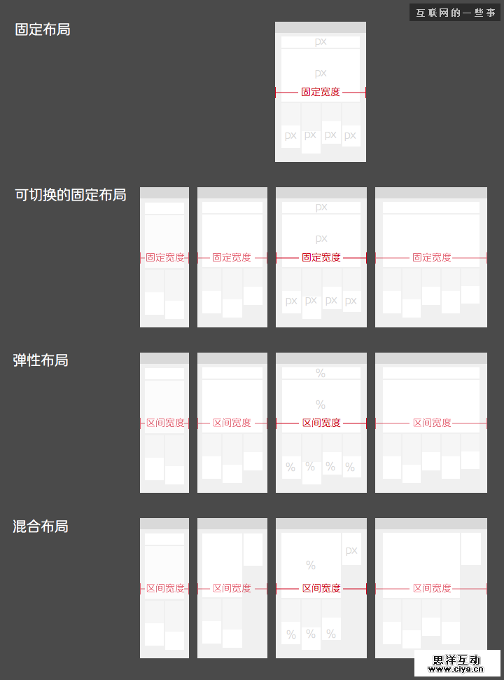 网页设计中的响应式布局设计,互联网的一些事