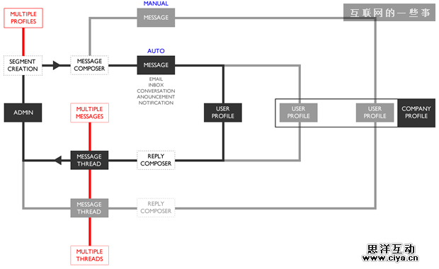 设计追波风,互联网的一些事