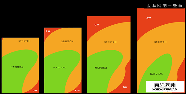 手机屏幕尺寸扩展是如何影响用户体验设计的,互联网的一些事