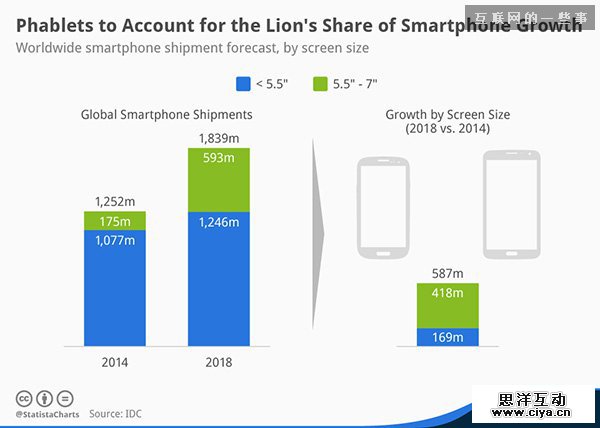 手机屏幕尺寸扩展是如何影响用户体验设计的,互联网的一些事