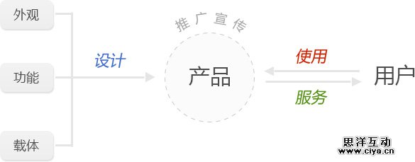 设计感悟——产品的三个属性,互联网的一些事