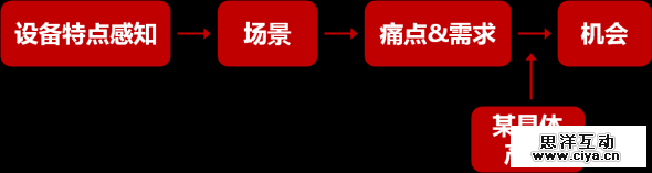 跨终端体验设计，绕不开的用户槛儿