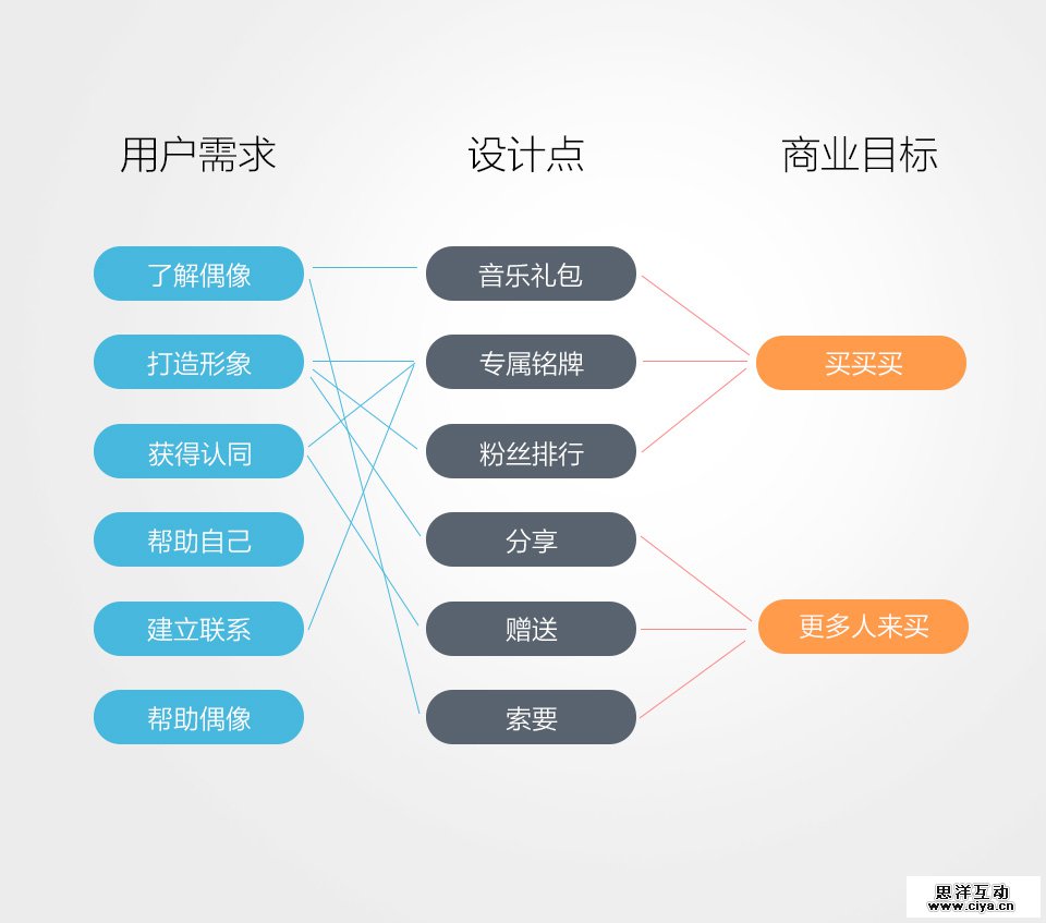 音乐不是你想卖，想卖他就买：提升用户购买欲的设计探索