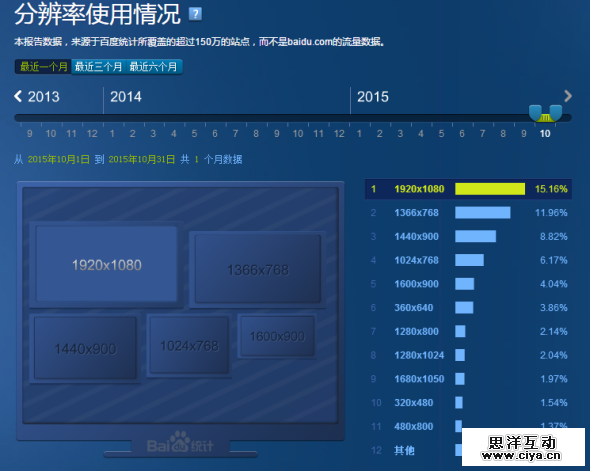 如何低调有内涵地利用站长工具做决策