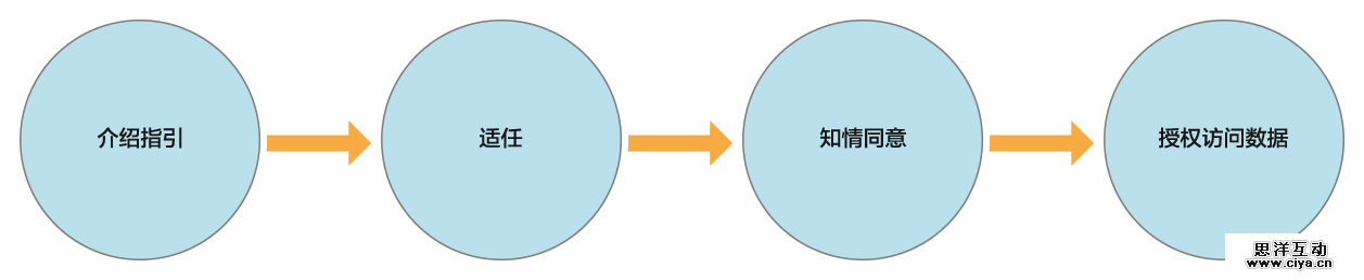 [ISUX译]iOS 9人机界面指南(三)：iOS 技术 (上)