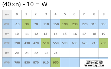 你的布局设定方法靠谱吗？