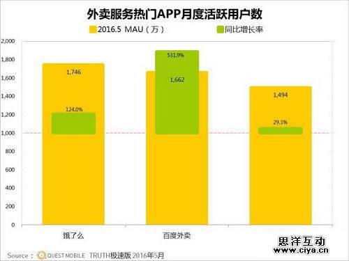 外卖也要“高大上”，大数据告诉你谁能俘获高端白领用户的心