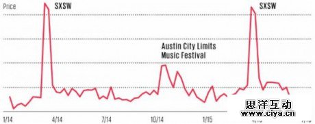 透过现象看本质：揭秘Airbnb的定价算法