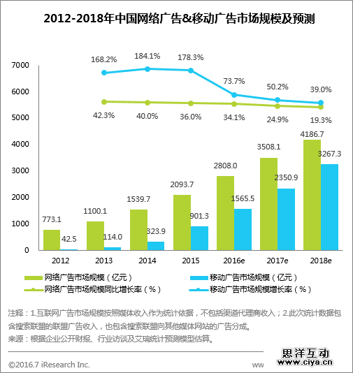 艾瑞：中国移动广告将在2016年底全面超越PC