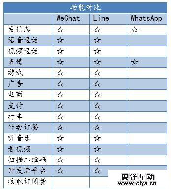 中日美大PK：Line、WhatsApp、WeChat谁更厉害？