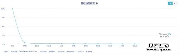 一个优秀的运营应该具备的四种数据分析能力