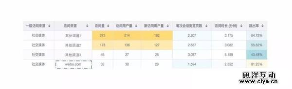 一个优秀的运营应该具备的四种数据分析能力