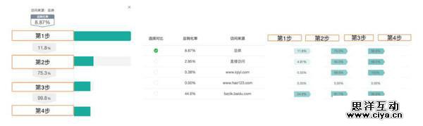 一个优秀的运营应该具备的四种数据分析能力