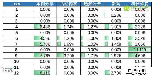 一个优秀的运营应该具备的四种数据分析能力