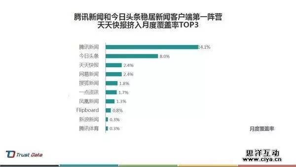 大数据下的资讯APP分析 