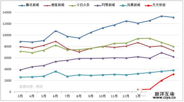 大数据下的资讯APP分析 