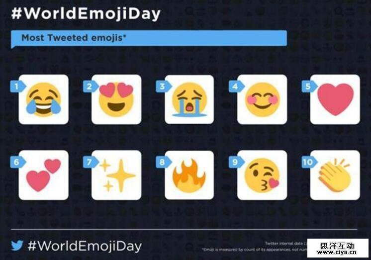 全球网民Emoji喜爱程度排行榜