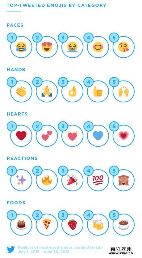 全球网民Emoji喜爱程度排行榜