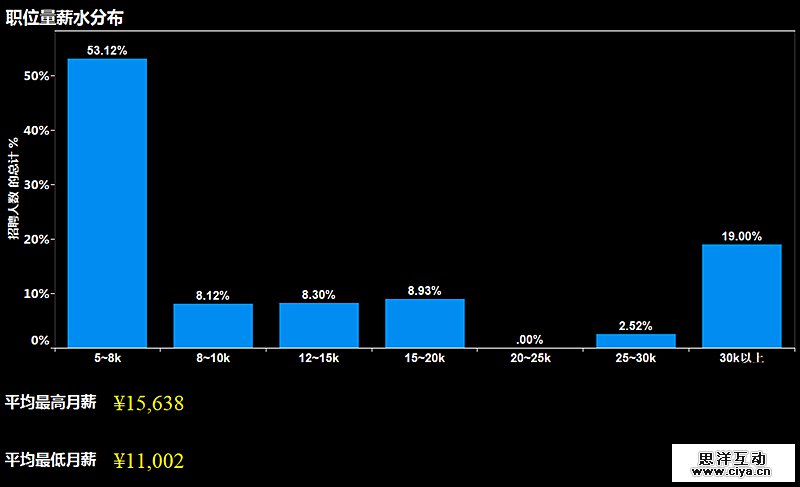 2016年上半年大数据方向就业形势