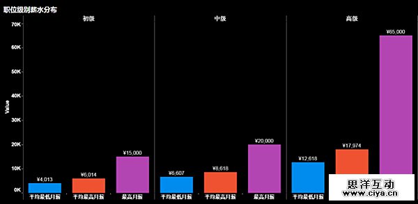 2016年上半年大数据方向就业形势