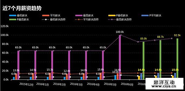 2016年上半年大数据方向就业形势