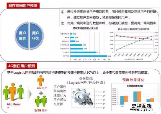 大数据精准营销：论如何和客户谈一场不分手的恋爱？