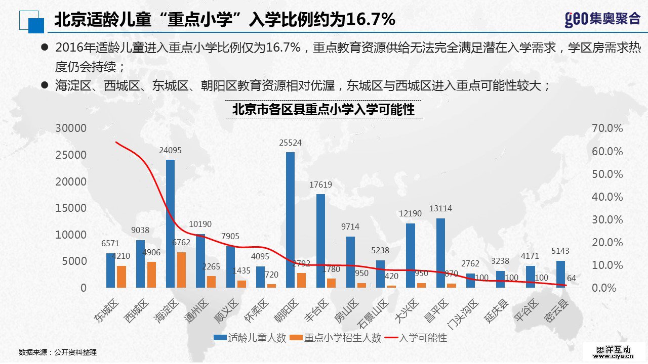 GEO大数据：2016年北京学区房洞察报告