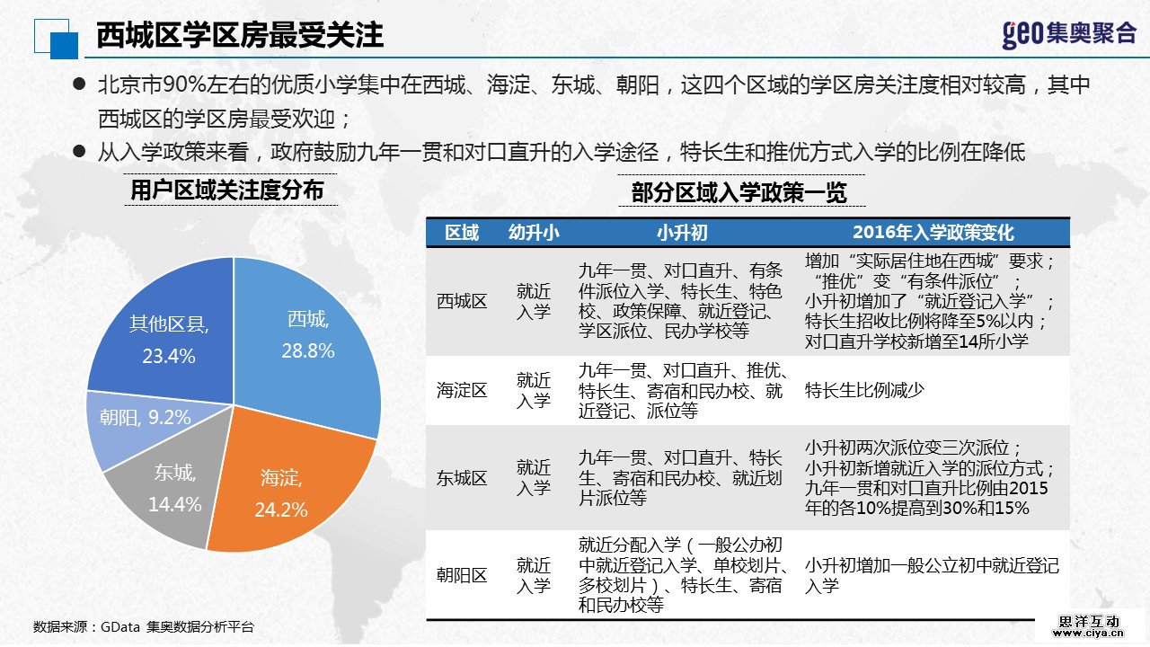 GEO大数据：2016年北京学区房洞察报告