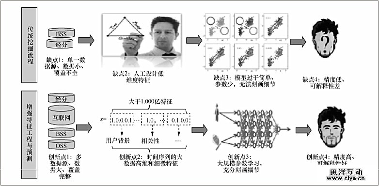 电信大数据关键技术挑战