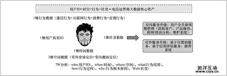 电信大数据关键技术挑战