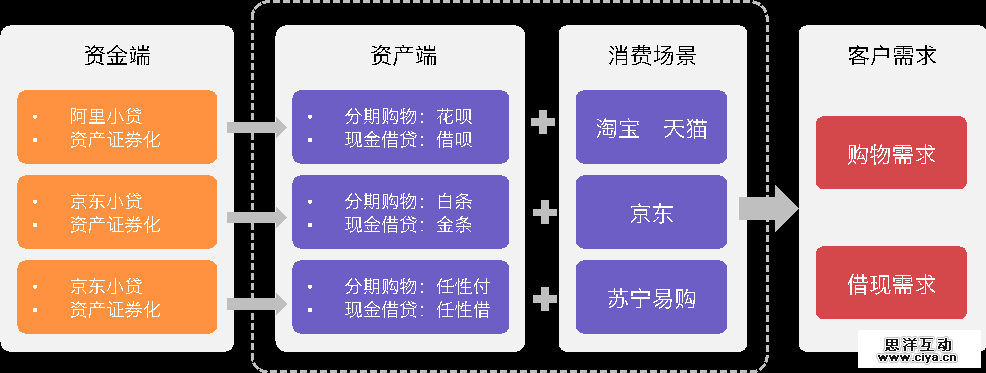“互联网+消费金融”行业如何分羹，这里有一份深度研究报告