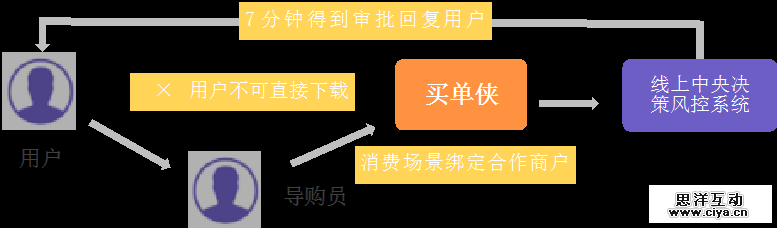 “互联网+消费金融”行业如何分羹，这里有一份深度研究报告