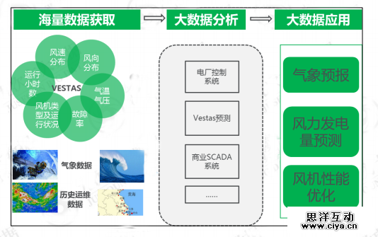 大数据应用案例之节能环保篇