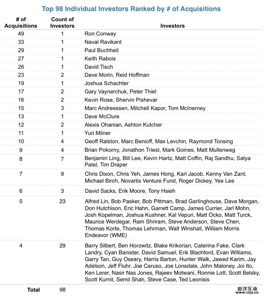 合并、收购、IPO，全美投资最成功的VC榜单，看看有没有你的投资人