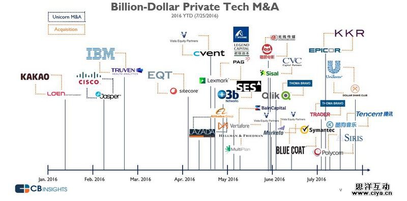 三分之一美国科技独角兽估值将跌落神坛，降为普通“野马”