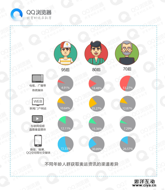 报告丨社交应用成95后看奥运主要渠道
