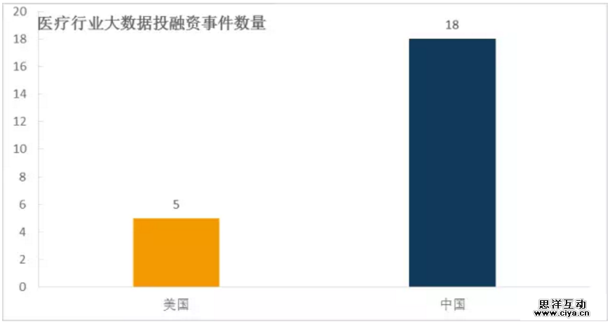 2016年上半年中美医疗大数据领域投融资市场对比