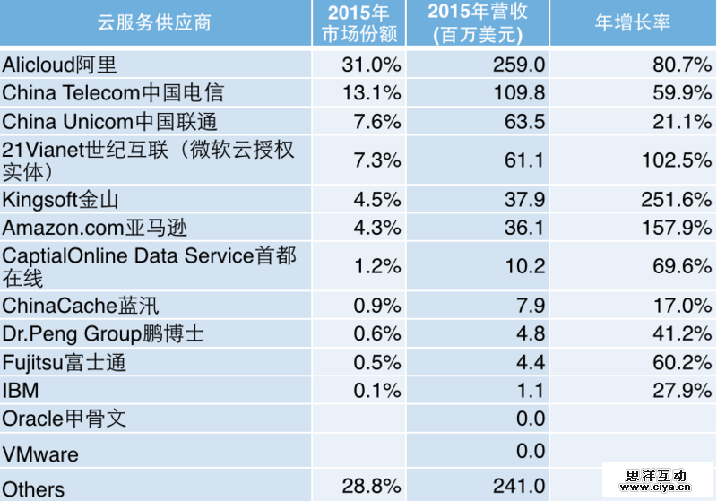 在这份刚出炉的国内云计算报告中，亚马逊只排第二，阿里云居第四