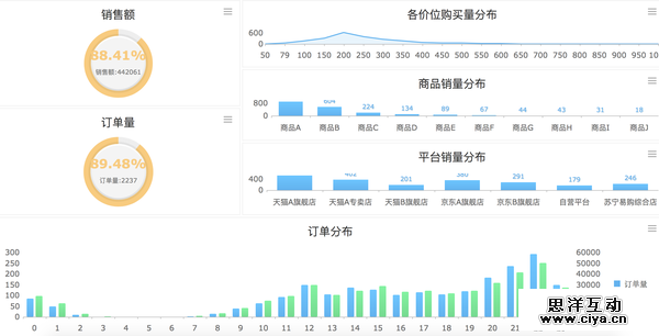 数据化运营管理_电商o2o（销售指标追踪）
